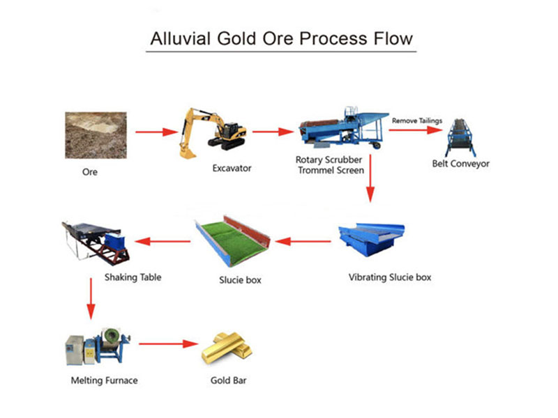 Flux de traitement du minerai d'or alluvial